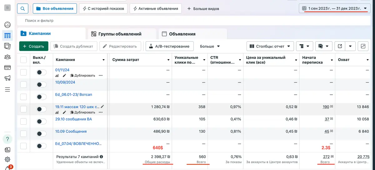 Отчёт Ads Manager: 272 заявки при бюджете $640 (1 сен–31 дек 2023) — кейс салона массажа