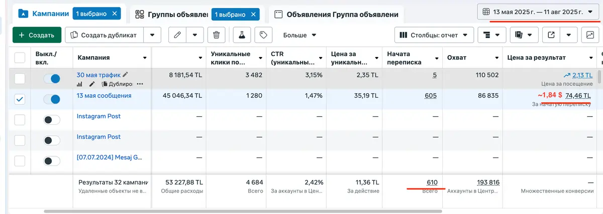 Скрин рекламного кабинета: 610 обращений за 3 месяца по $1,84