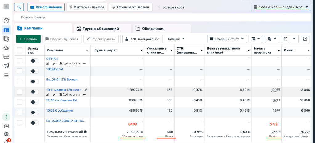 Отчёт Ads Manager: 272 заявки при бюджете $640 (1 сен–31 дек 2023) — кейс салона массажа